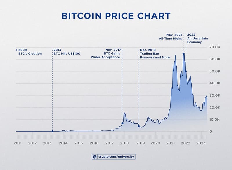 When did Bitcoin Start?