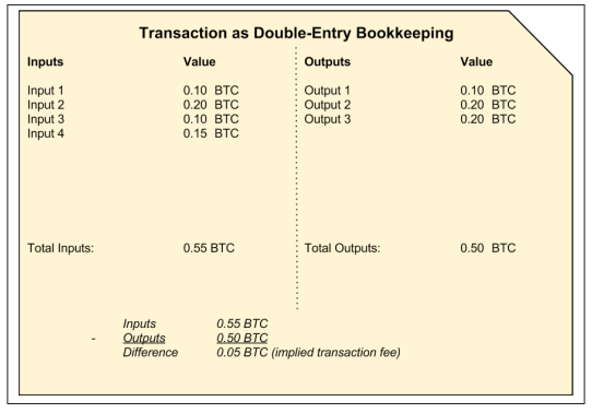 What is a Bitcoin Transactions